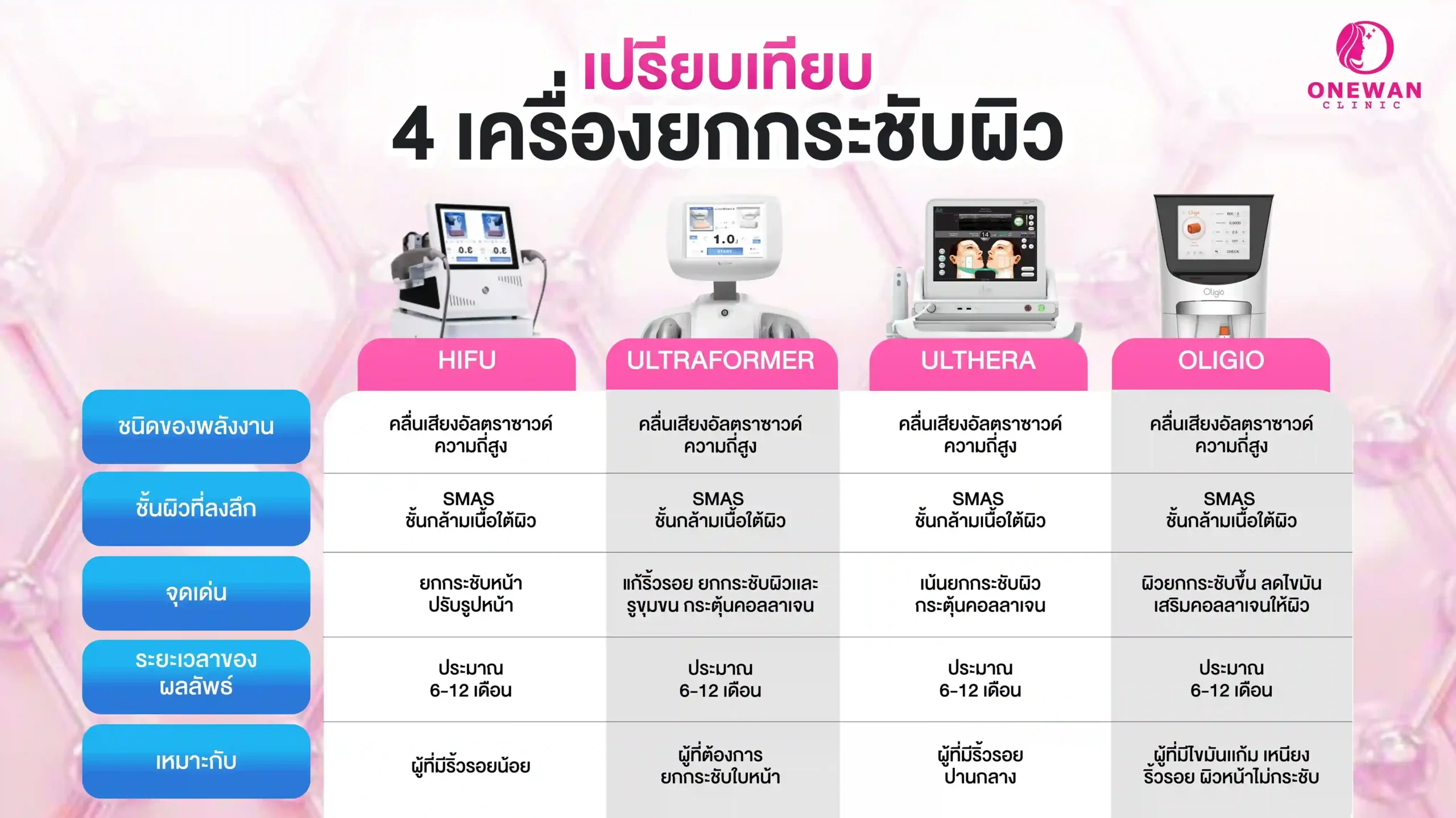 เปรียบเทียบ 4 เครื่องยกกระชับผิว