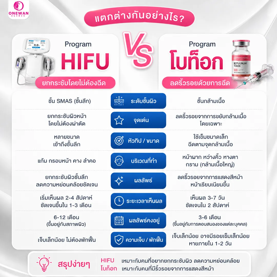 เปรียบเทียบการทำ Hifu กับการฉีดโบท็อก