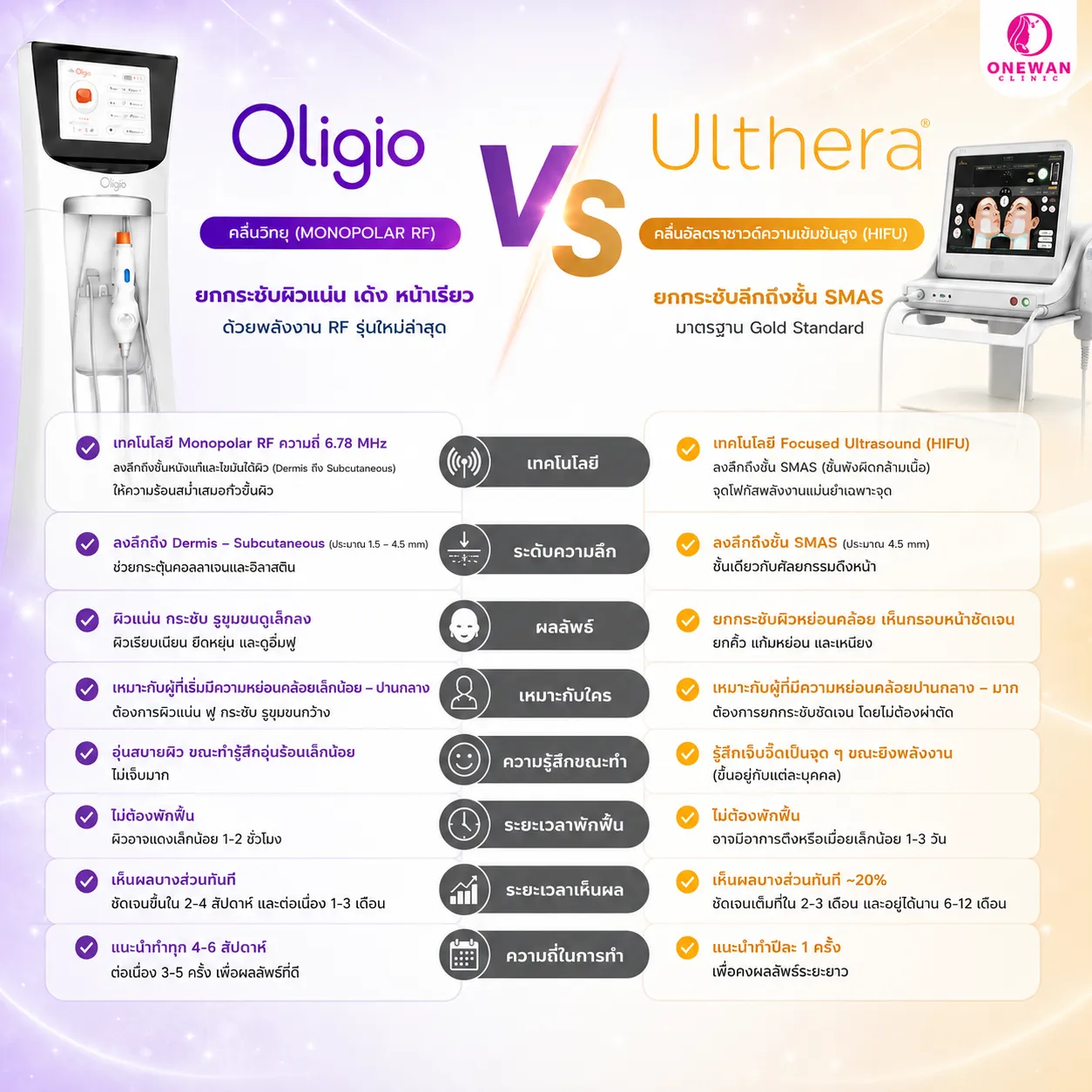 Oligio VS Ultera