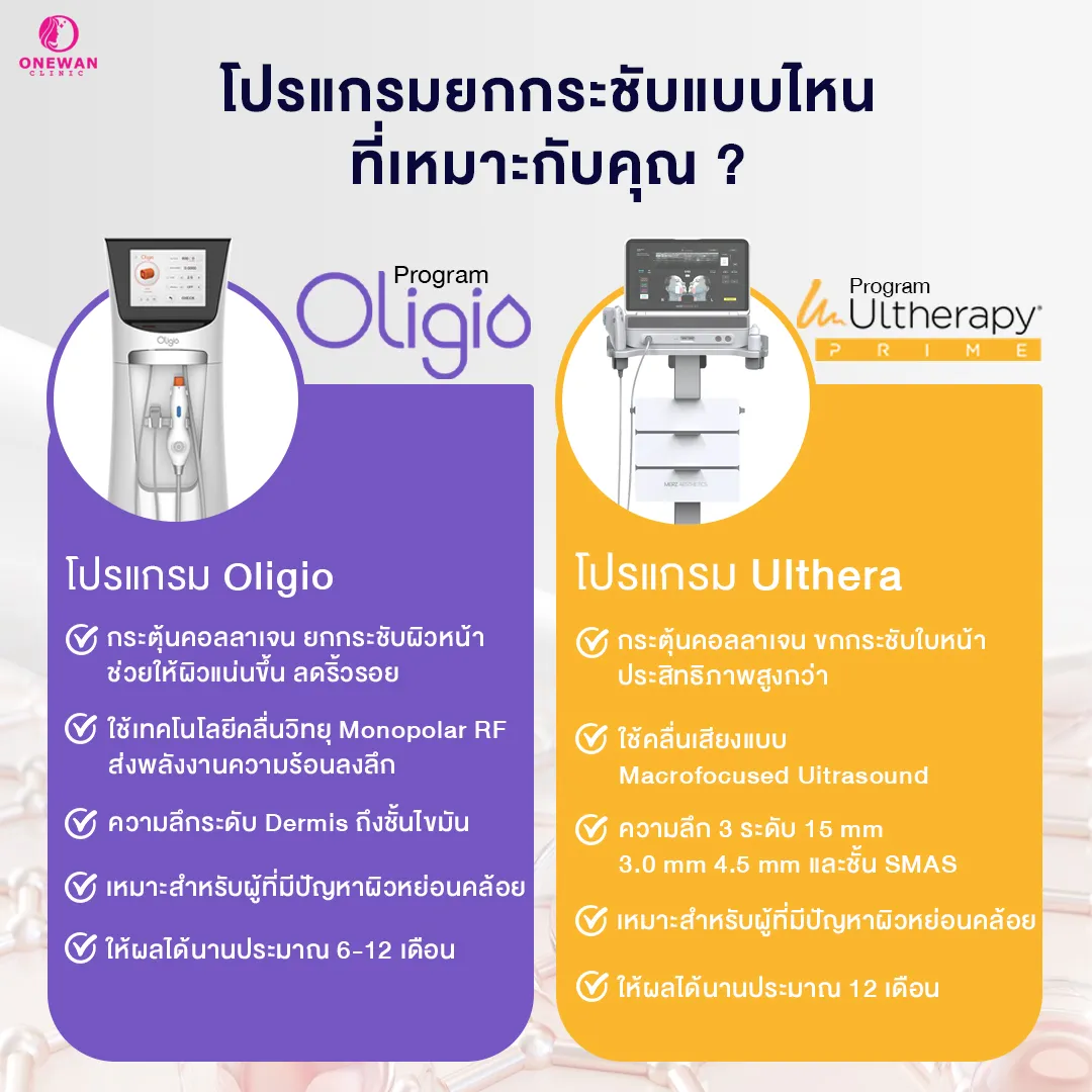 Ulthera Prime VS Oligio
