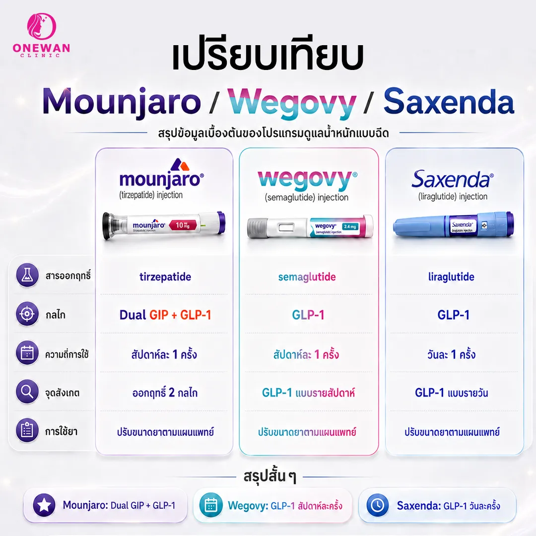 เปรียบเทียบปากกาลดน้ำหนัก Mounjaro Wegovy Saxenda