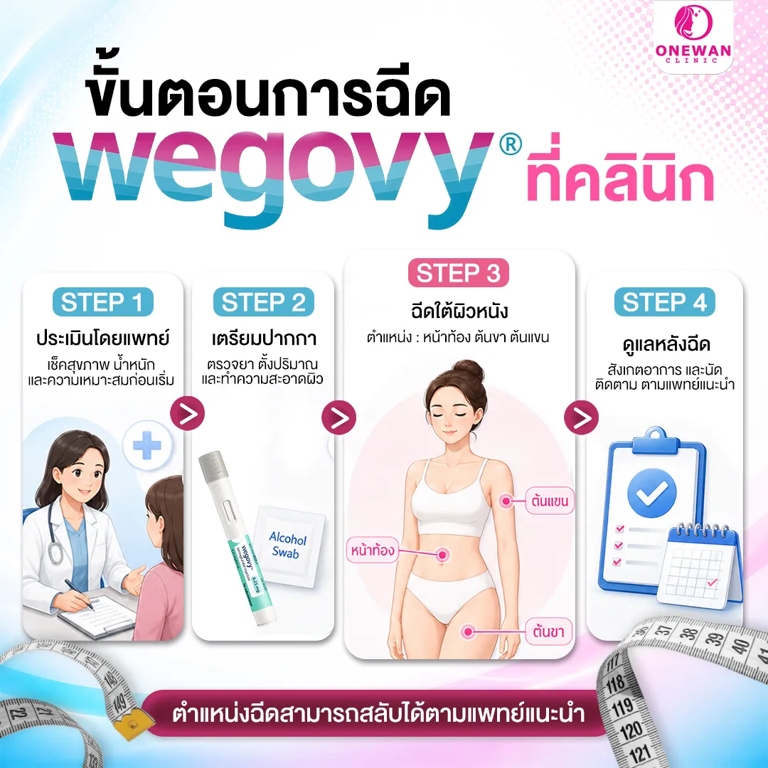 ขั้นตอนการฉีด Wegovy ที่คลินิก